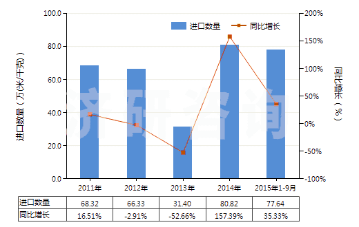 2011-2015年9月中國(guó)聚酯短纖＜85%棉混漂白平紋布（平米重＞170g）(HS55141120)進(jìn)口量及增速統(tǒng)計(jì)